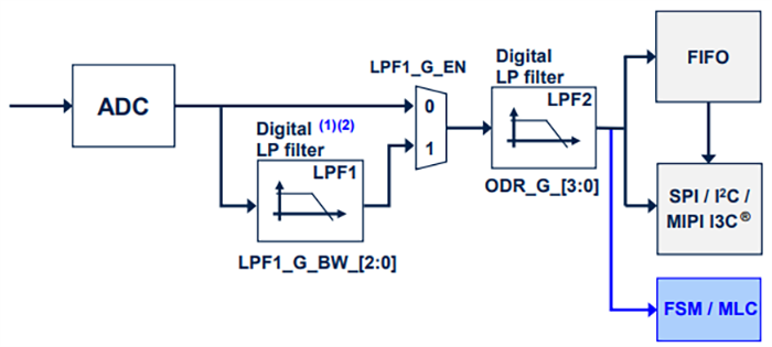 Schéma de principe - STMicroelectronics IMU à 6 axes LSM6DSV320X
